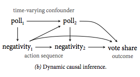Dynamic Causal Inference